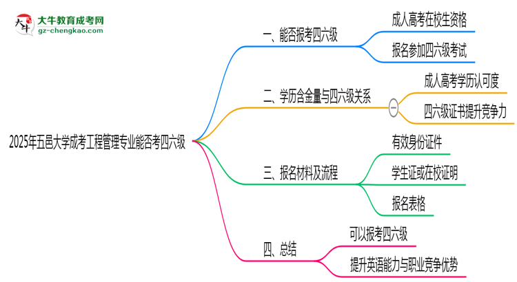 五邑大學(xué)2025年成考工程管理專業(yè)生可不可以考四六級(jí)？思維導(dǎo)圖
