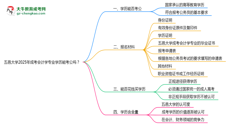 五邑大學(xué)2025年成考會(huì)計(jì)學(xué)專(zhuān)業(yè)學(xué)歷能考公嗎？思維導(dǎo)圖