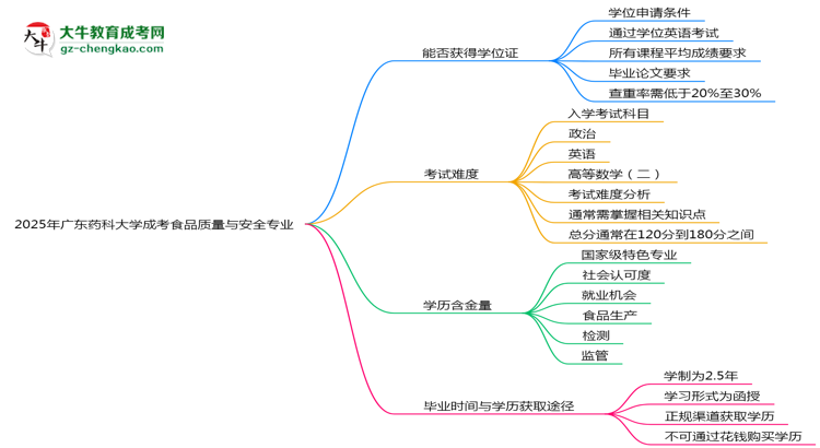2025年廣東藥科大學(xué)成考食品質(zhì)量與安全專業(yè)能拿學(xué)位證嗎？思維導(dǎo)圖