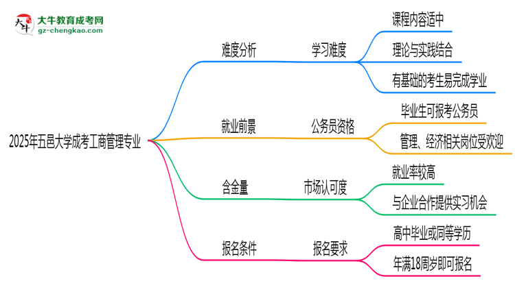 2025年五邑大學成考工商管理專業(yè)難不難？思維導圖