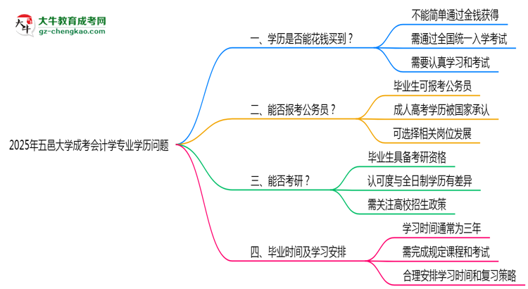 2025年五邑大學(xué)成考會計學(xué)專業(yè)學(xué)歷花錢能買到嗎？思維導(dǎo)圖