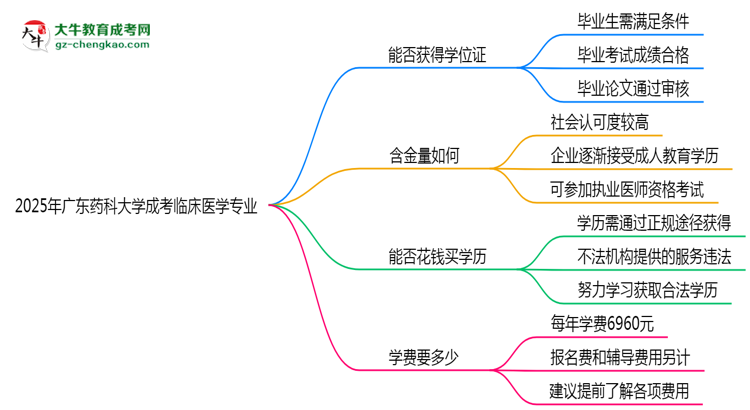 2025年廣東藥科大學(xué)成考臨床醫(yī)學(xué)專業(yè)能拿學(xué)位證嗎？思維導(dǎo)圖