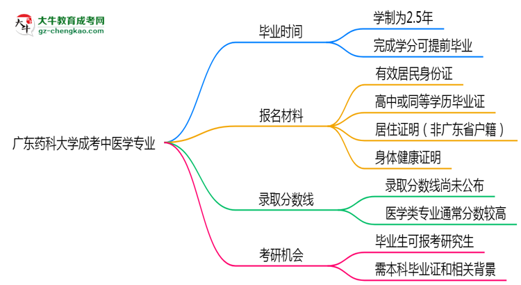 廣東藥科大學(xué)成考中醫(yī)學(xué)專業(yè)需多久完成并拿證？（2025年新）思維導(dǎo)圖