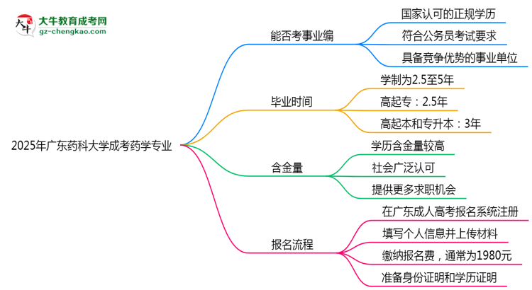 2025年廣東藥科大學(xué)成考藥學(xué)專業(yè)能考事業(yè)編嗎？思維導(dǎo)圖