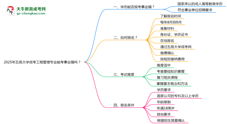 2025年五邑大學(xué)成考工程管理專業(yè)能考事業(yè)編嗎？思維導(dǎo)圖