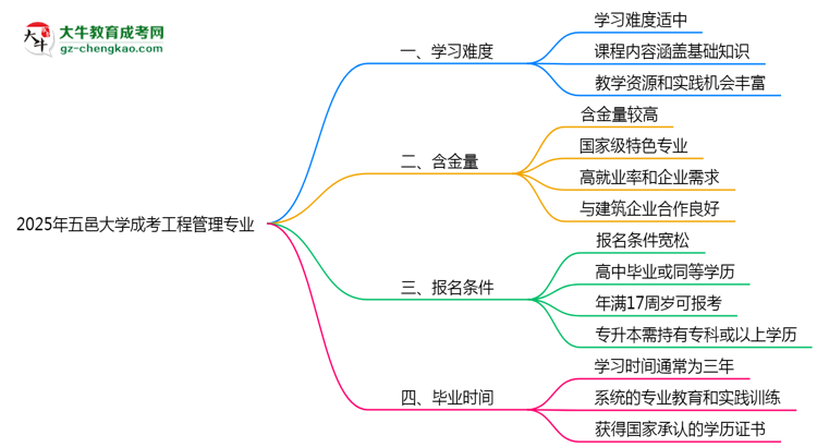 2025年五邑大學(xué)成考工程管理專業(yè)難不難？思維導(dǎo)圖