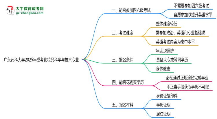 廣東藥科大學2025年成考化妝品科學與技術(shù)專業(yè)生可不可以考四六級？思維導圖