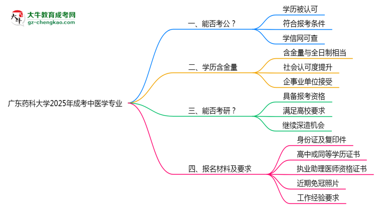 廣東藥科大學(xué)2025年成考中醫(yī)學(xué)專業(yè)學(xué)歷能考公嗎？思維導(dǎo)圖