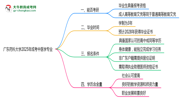 廣東藥科大學2025年成考中醫(yī)學專業(yè)能考研究生嗎？思維導圖