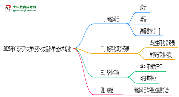 2025年廣東藥科大學(xué)成考化妝品科學(xué)與技術(shù)專業(yè)入學(xué)考試科目有哪些？思維導(dǎo)圖