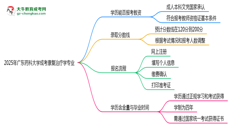 2025年廣東藥科大學(xué)成考康復(fù)治療學(xué)專業(yè)學(xué)歷能報(bào)考教資嗎？思維導(dǎo)圖