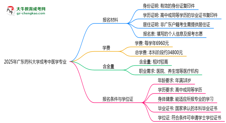 2025年廣東藥科大學(xué)成考中醫(yī)學(xué)專業(yè)報名材料需要什么？思維導(dǎo)圖