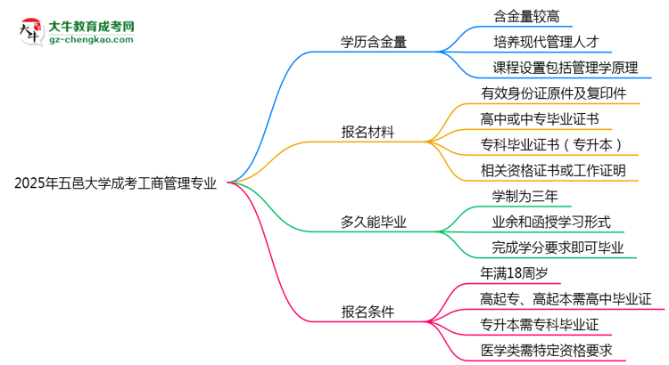 2025年五邑大學(xué)成考工商管理專業(yè)學(xué)歷的含金量怎么樣？思維導(dǎo)圖