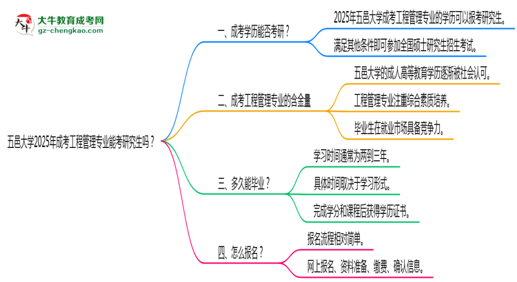 五邑大學(xué)2025年成考工程管理專業(yè)能考研究生嗎？思維導(dǎo)圖