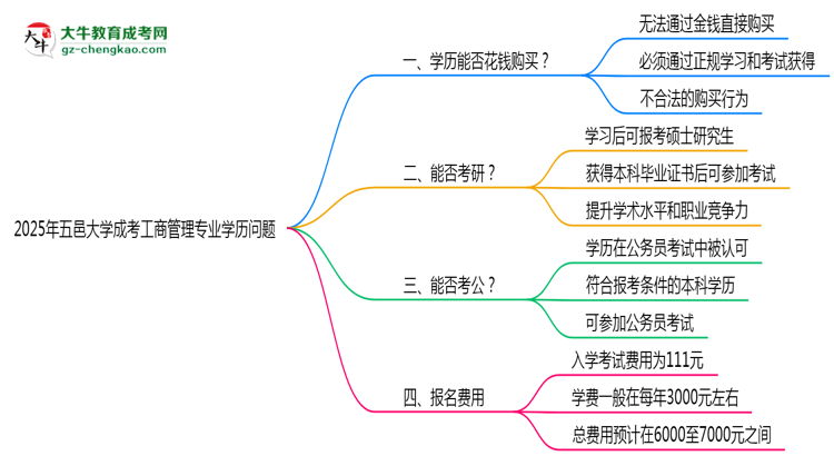 2025年五邑大學成考工商管理專業(yè)學歷花錢能買到嗎？思維導圖