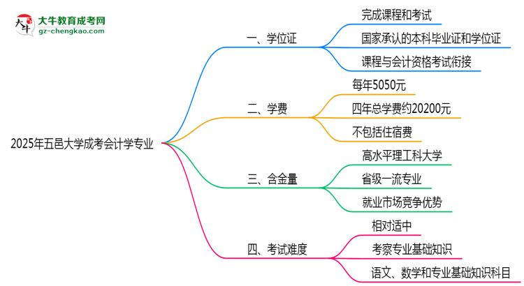 2025年五邑大學(xué)成考會(huì)計(jì)學(xué)專業(yè)能拿學(xué)位證嗎？思維導(dǎo)圖
