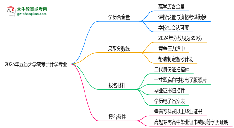 2025年五邑大學(xué)成考會(huì)計(jì)學(xué)專(zhuān)業(yè)學(xué)歷的含金量怎么樣？思維導(dǎo)圖