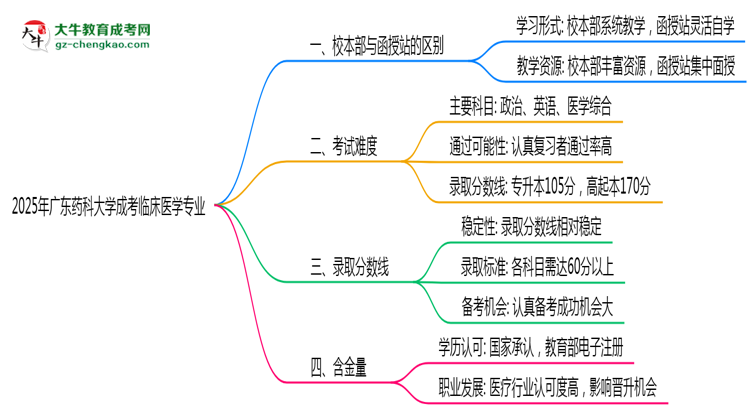 廣東藥科大學(xué)2025年成考臨床醫(yī)學(xué)專業(yè)校本部和函授站哪個(gè)更好？思維導(dǎo)圖