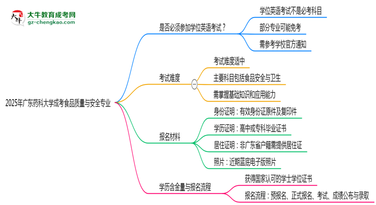 2025年廣東藥科大學成考食品質(zhì)量與安全專業(yè)要考學位英語嗎？思維導圖