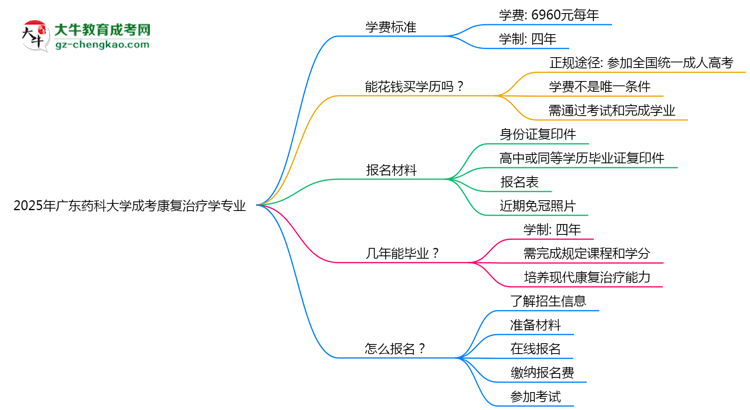 2025年廣東藥科大學成考康復治療學專業(yè)最新學費標準多少思維導圖