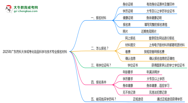 2025年廣東藥科大學(xué)成考化妝品科學(xué)與技術(shù)專業(yè)報名材料需要什么？思維導(dǎo)圖