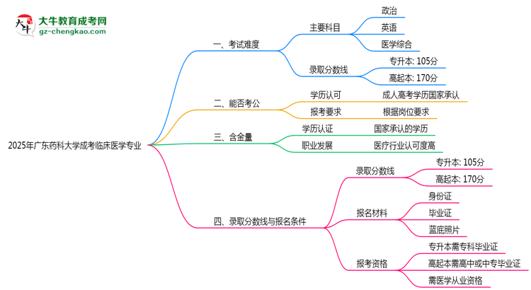 2025年廣東藥科大學(xué)成考臨床醫(yī)學(xué)專(zhuān)業(yè)難不難？思維導(dǎo)圖