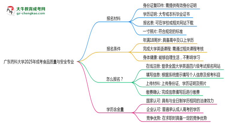 廣東藥科大學2025年成考食品質量與安全專業(yè)生可不可以考四六級？思維導圖