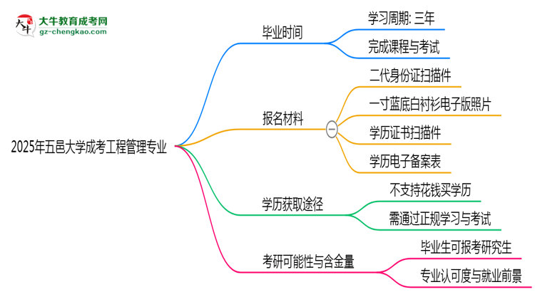 五邑大學(xué)成考工程管理專業(yè)需多久完成并拿證？（2025年新）思維導(dǎo)圖
