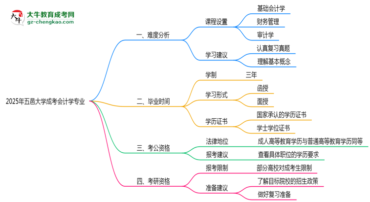 2025年五邑大學成考會計學專業(yè)難不難？思維導圖
