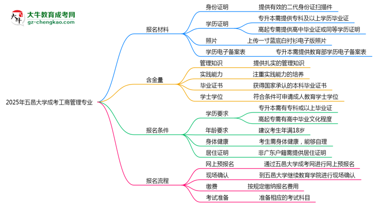 2025年五邑大學(xué)成考工商管理專業(yè)報(bào)名材料需要什么？思維導(dǎo)圖