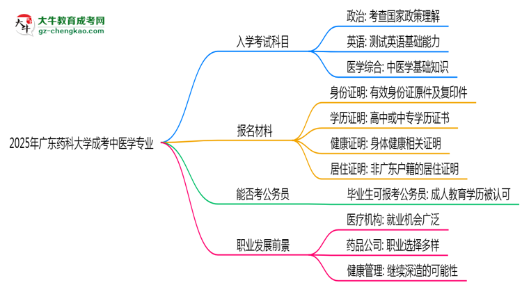 2025年廣東藥科大學成考中醫(yī)學專業(yè)入學考試科目有哪些？思維導圖