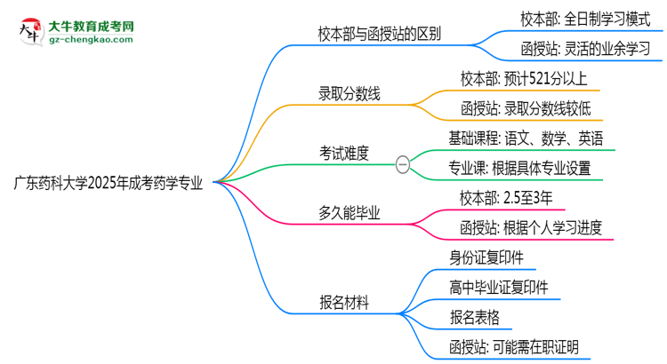 廣東藥科大學(xué)2025年成考藥學(xué)專業(yè)校本部和函授站哪個更好？思維導(dǎo)圖