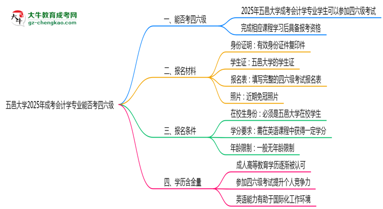 五邑大學2025年成考會計學專業(yè)生可不可以考四六級？思維導圖