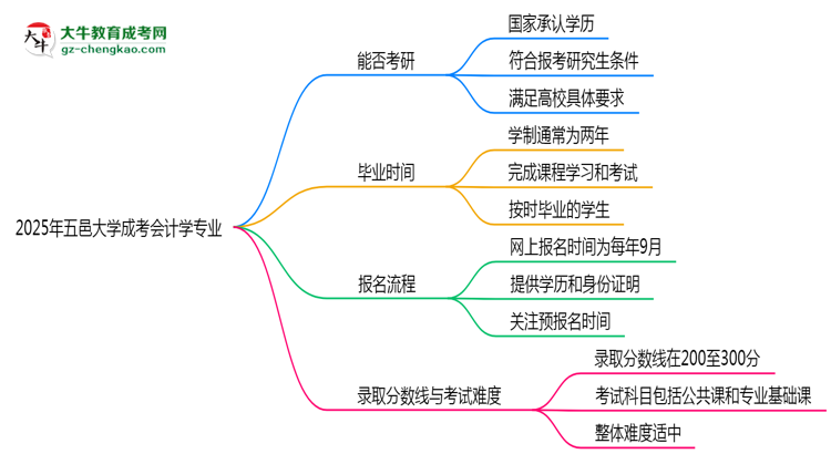 五邑大學(xué)2025年成考會計學(xué)專業(yè)能考研究生嗎？思維導(dǎo)圖