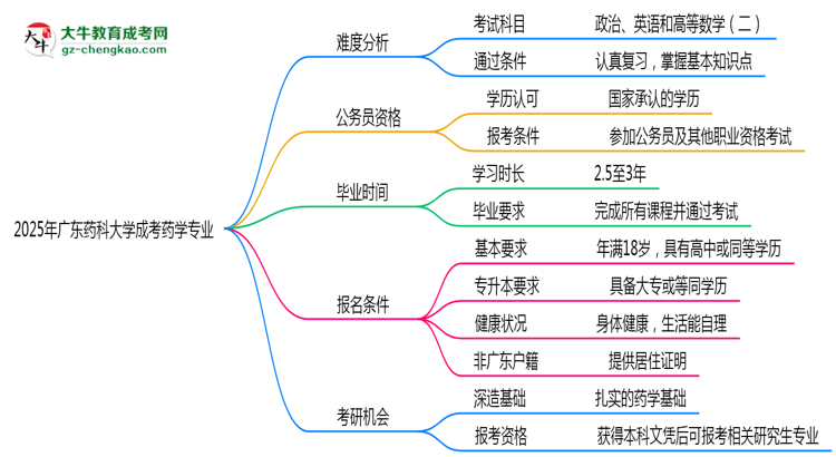 2025年廣東藥科大學(xué)成考藥學(xué)專業(yè)難不難？思維導(dǎo)圖
