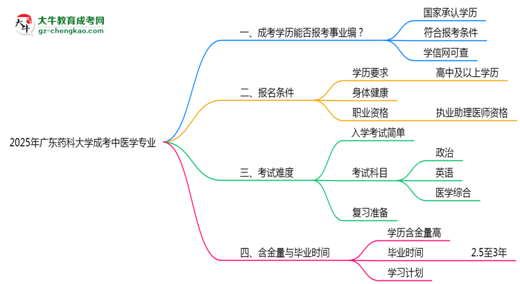 2025年廣東藥科大學(xué)成考中醫(yī)學(xué)專業(yè)能考事業(yè)編嗎？思維導(dǎo)圖