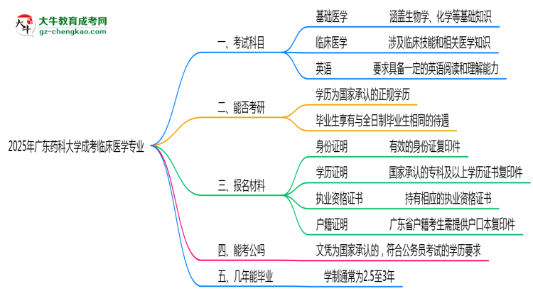 2025年廣東藥科大學成考臨床醫(yī)學專業(yè)入學考試科目有哪些？思維導圖