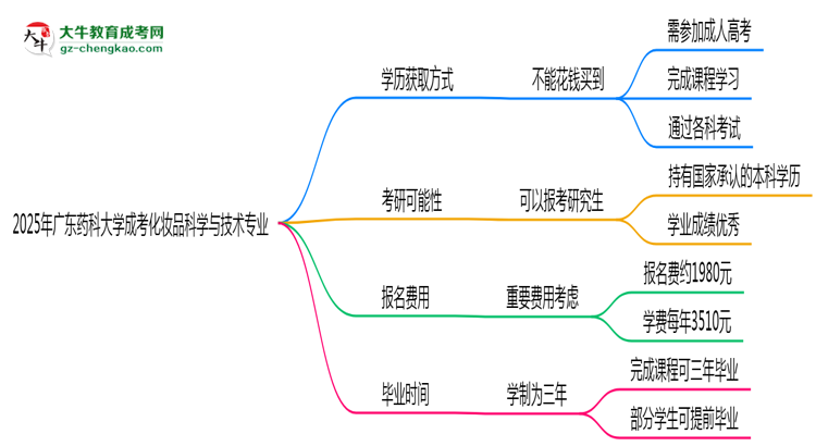 2025年廣東藥科大學(xué)成考化妝品科學(xué)與技術(shù)專業(yè)學(xué)歷花錢能買到嗎？思維導(dǎo)圖