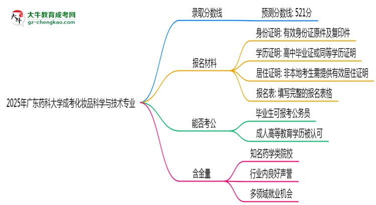 2025年廣東藥科大學(xué)成考化妝品科學(xué)與技術(shù)專業(yè)錄取分數(shù)線是多少？思維導(dǎo)圖