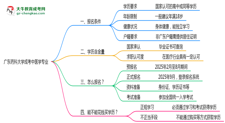 廣東藥科大學(xué)成考中醫(yī)學(xué)專業(yè)是全日制的嗎？（2025最新）思維導(dǎo)圖