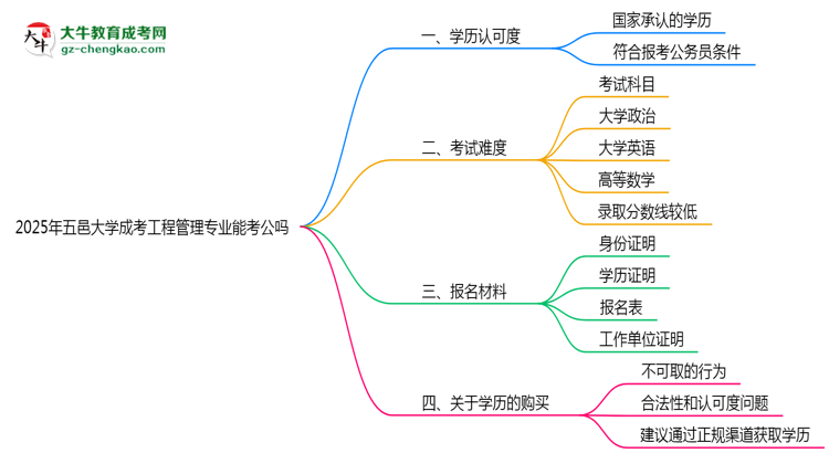 五邑大學(xué)2025年成考工程管理專(zhuān)業(yè)學(xué)歷能考公嗎？思維導(dǎo)圖