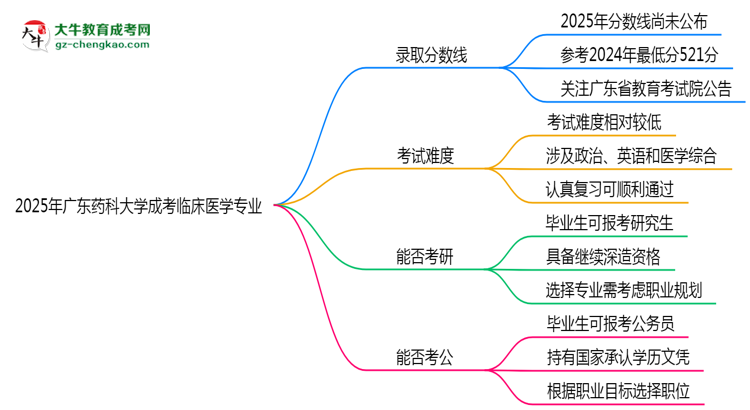 2025年廣東藥科大學(xué)成考臨床醫(yī)學(xué)專業(yè)錄取分?jǐn)?shù)線是多少？思維導(dǎo)圖