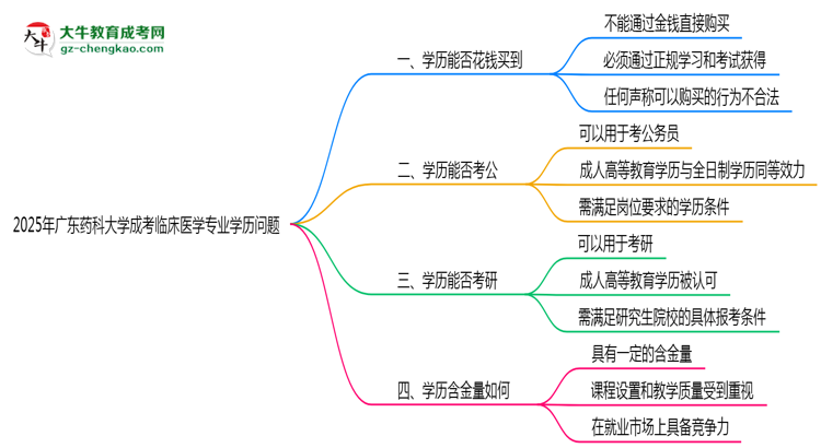 2025年廣東藥科大學成考臨床醫(yī)學專業(yè)學歷花錢能買到嗎？思維導圖