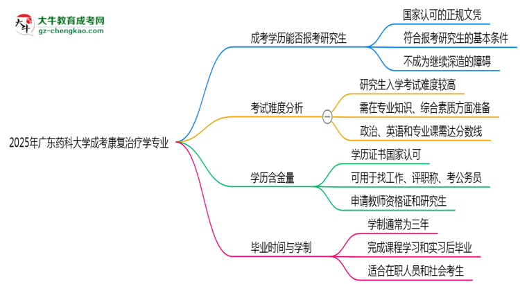 廣東藥科大學2025年成考康復治療學專業(yè)能考研究生嗎？思維導圖