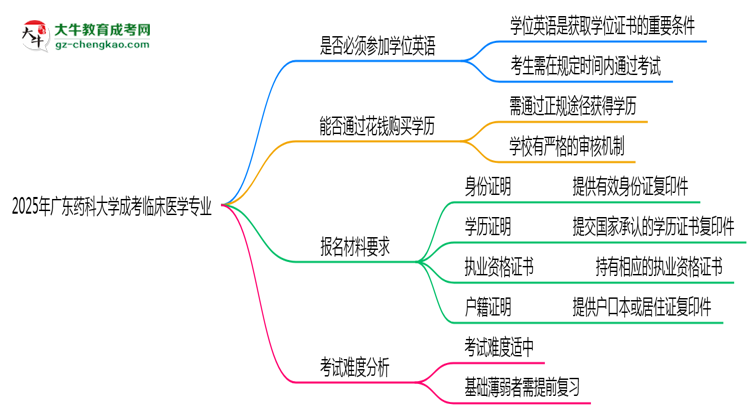 2025年廣東藥科大學(xué)成考臨床醫(yī)學(xué)專業(yè)要考學(xué)位英語(yǔ)嗎？思維導(dǎo)圖