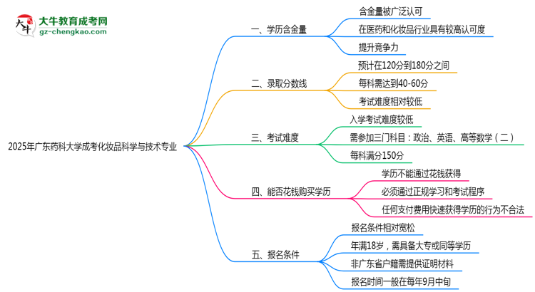 2025年廣東藥科大學(xué)成考化妝品科學(xué)與技術(shù)專業(yè)學(xué)歷的含金量怎么樣？思維導(dǎo)圖