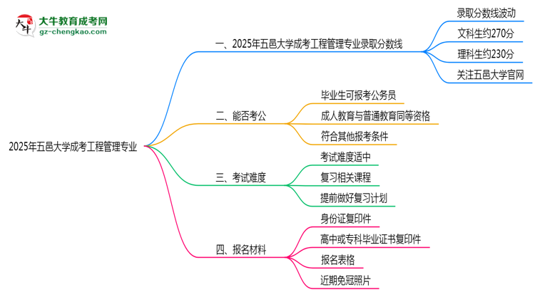 2025年五邑大學(xué)成考工程管理專業(yè)錄取分?jǐn)?shù)線是多少？思維導(dǎo)圖