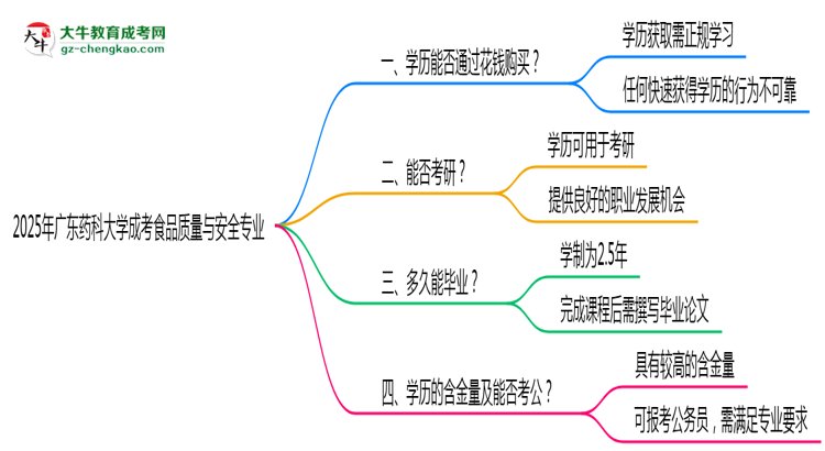 2025年廣東藥科大學(xué)成考食品質(zhì)量與安全專業(yè)學(xué)歷花錢能買到嗎？思維導(dǎo)圖