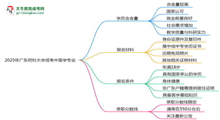 2025年廣東藥科大學(xué)成考中醫(yī)學(xué)專(zhuān)業(yè)學(xué)歷的含金量怎么樣？思維導(dǎo)圖
