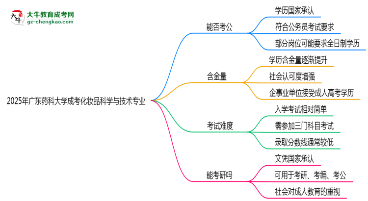 廣東藥科大學(xué)2025年成考化妝品科學(xué)與技術(shù)專業(yè)學(xué)歷能考公嗎？思維導(dǎo)圖